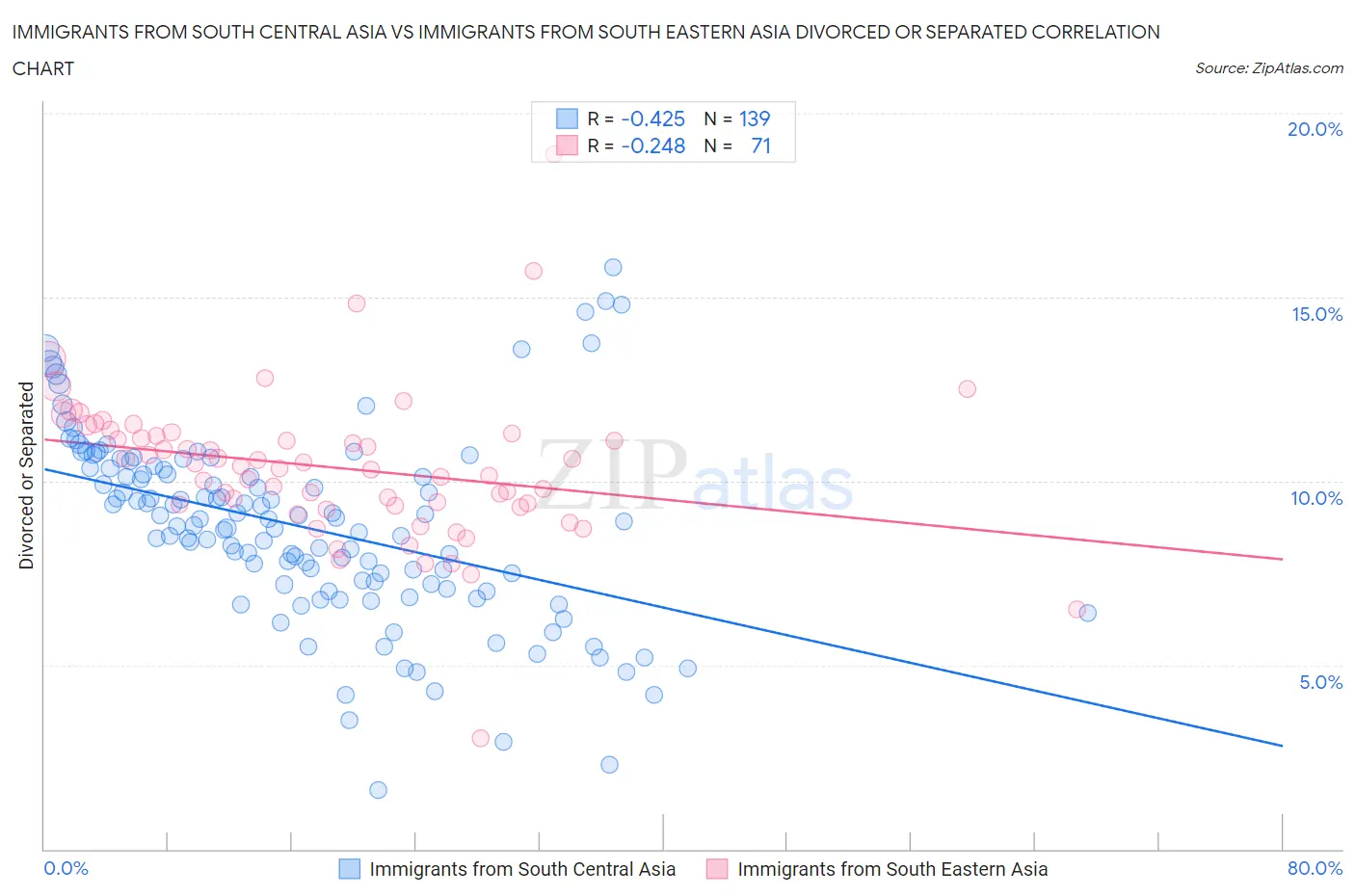 Immigrants from South Central Asia vs Immigrants from South Eastern Asia Divorced or Separated