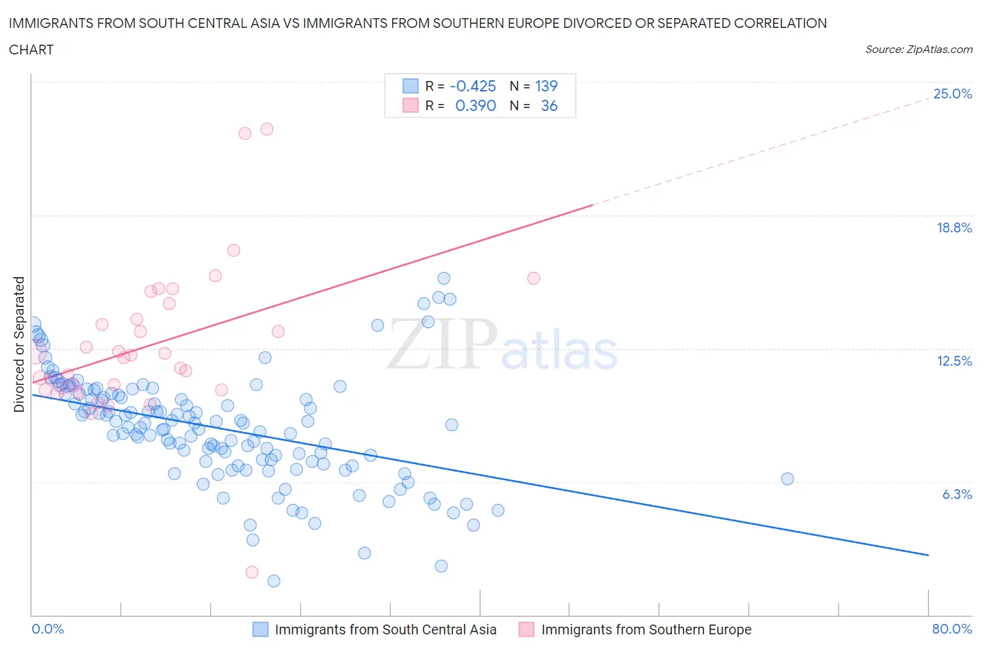 Immigrants from South Central Asia vs Immigrants from Southern Europe Divorced or Separated