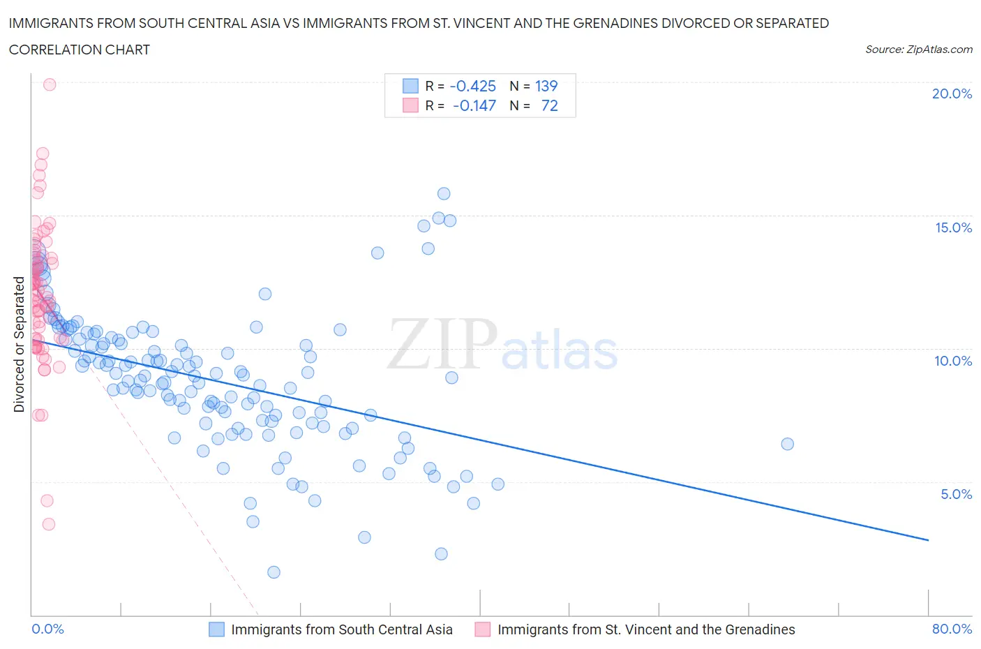 Immigrants from South Central Asia vs Immigrants from St. Vincent and the Grenadines Divorced or Separated