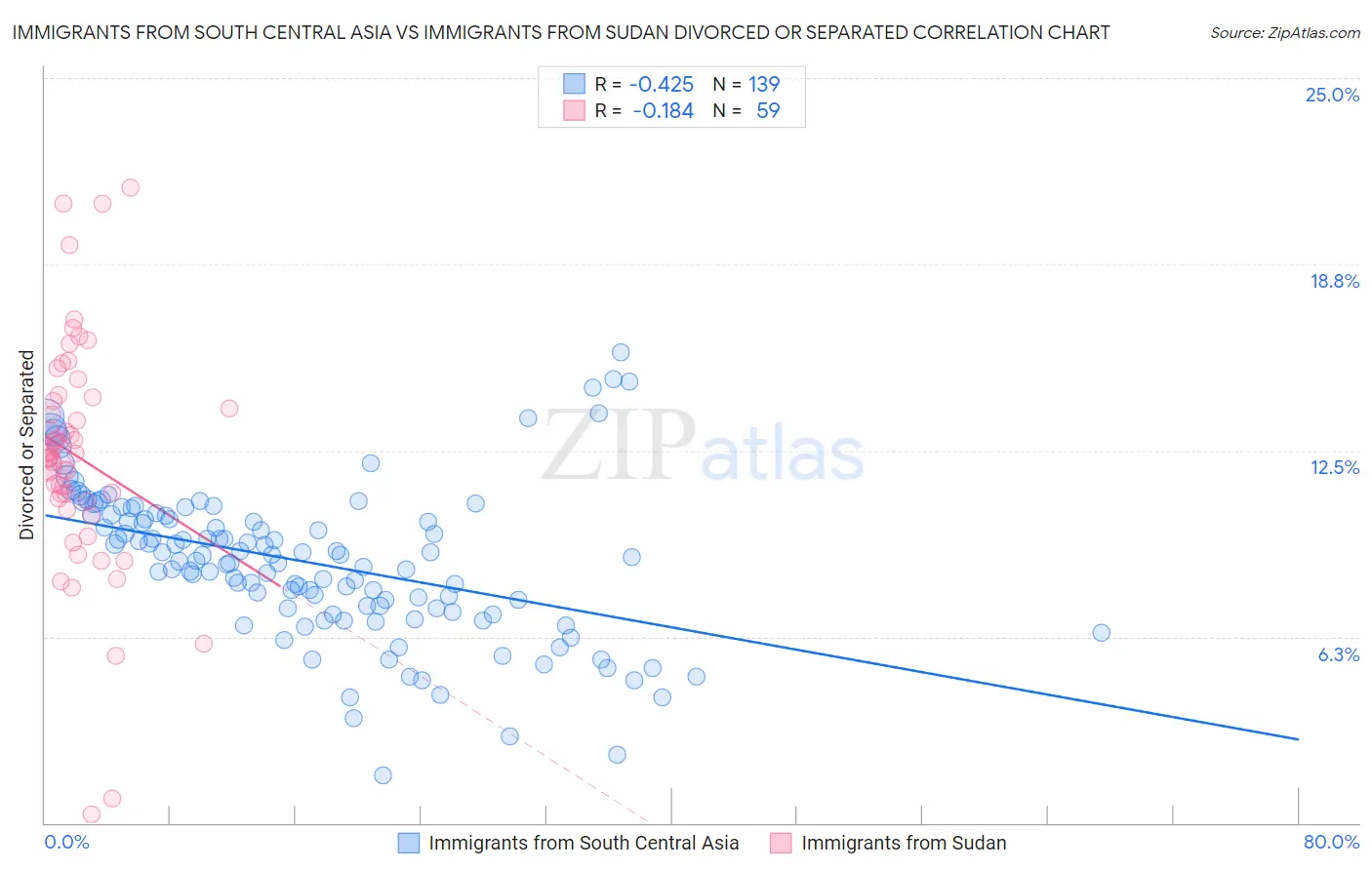 Immigrants from South Central Asia vs Immigrants from Sudan Divorced or Separated