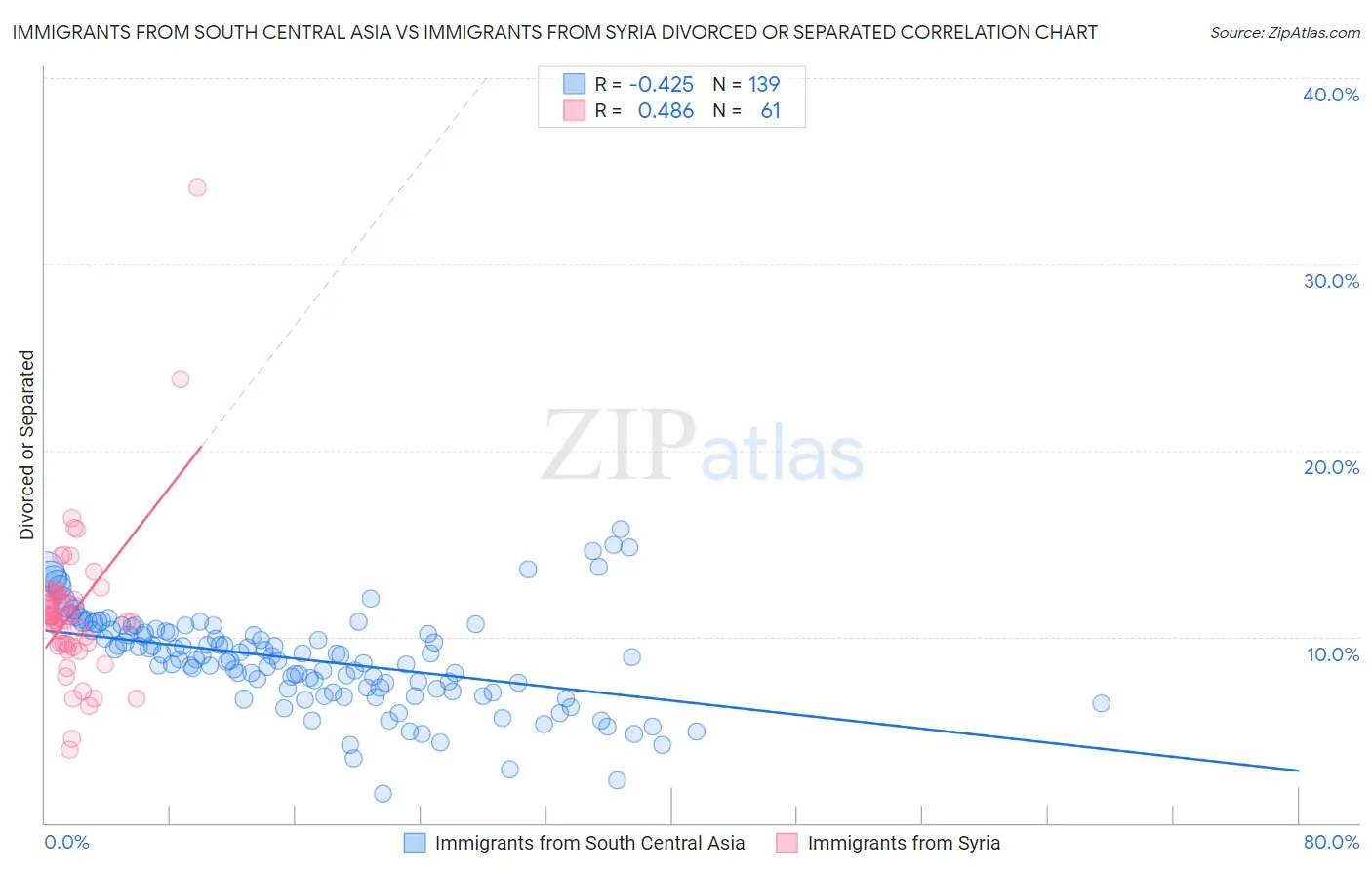 Immigrants from South Central Asia vs Immigrants from Syria Divorced or Separated