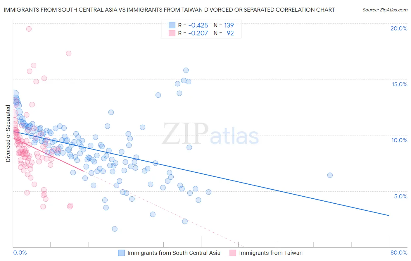 Immigrants from South Central Asia vs Immigrants from Taiwan Divorced or Separated