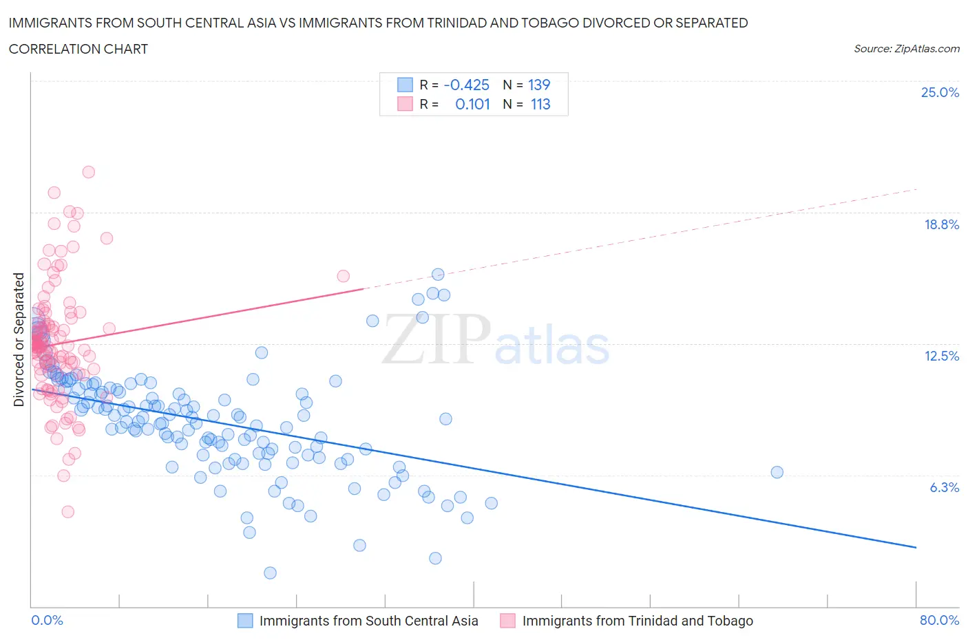 Immigrants from South Central Asia vs Immigrants from Trinidad and Tobago Divorced or Separated