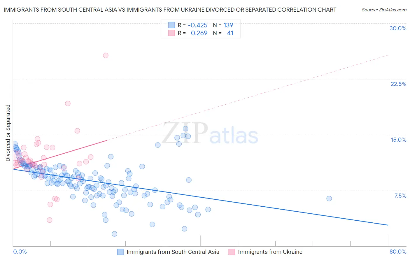 Immigrants from South Central Asia vs Immigrants from Ukraine Divorced or Separated