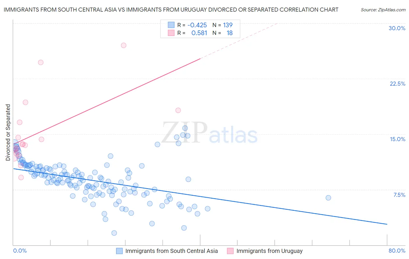 Immigrants from South Central Asia vs Immigrants from Uruguay Divorced or Separated