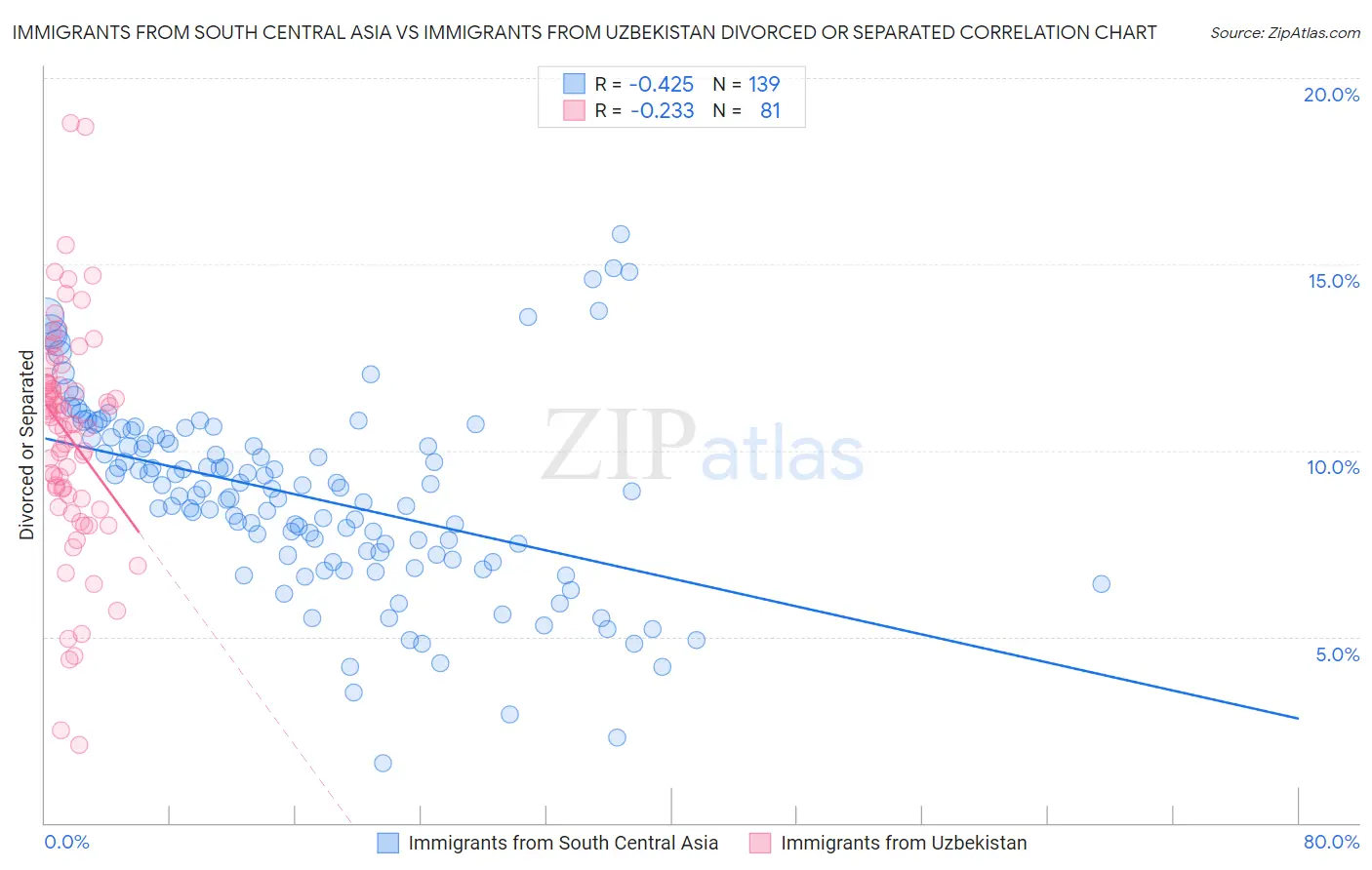 Immigrants from South Central Asia vs Immigrants from Uzbekistan Divorced or Separated