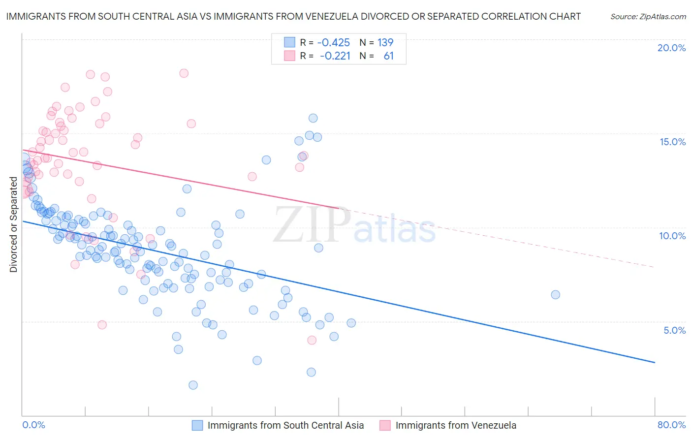 Immigrants from South Central Asia vs Immigrants from Venezuela Divorced or Separated