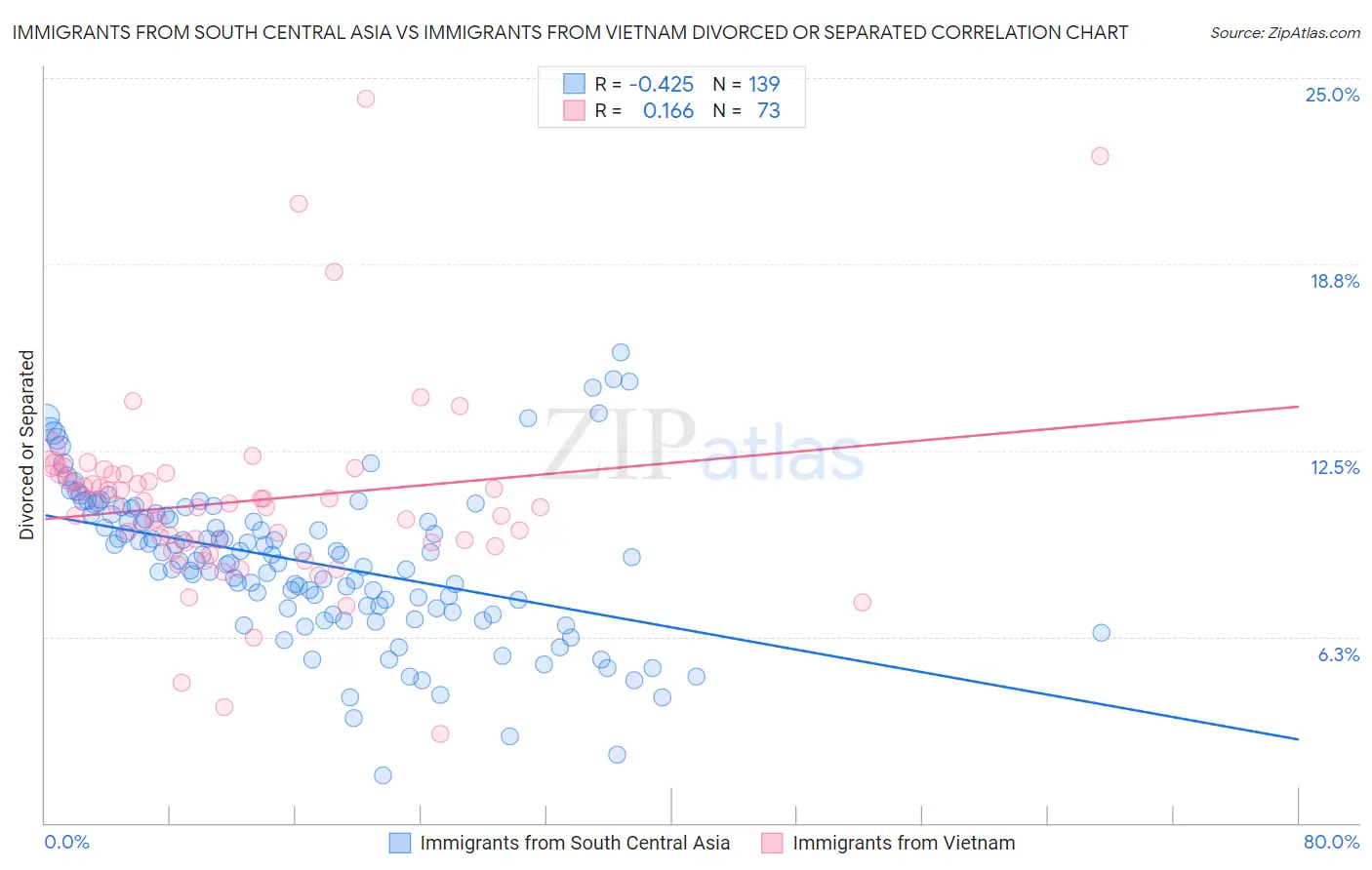 Immigrants from South Central Asia vs Immigrants from Vietnam Divorced or Separated