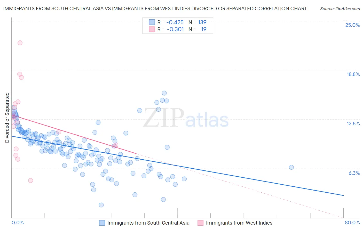 Immigrants from South Central Asia vs Immigrants from West Indies Divorced or Separated