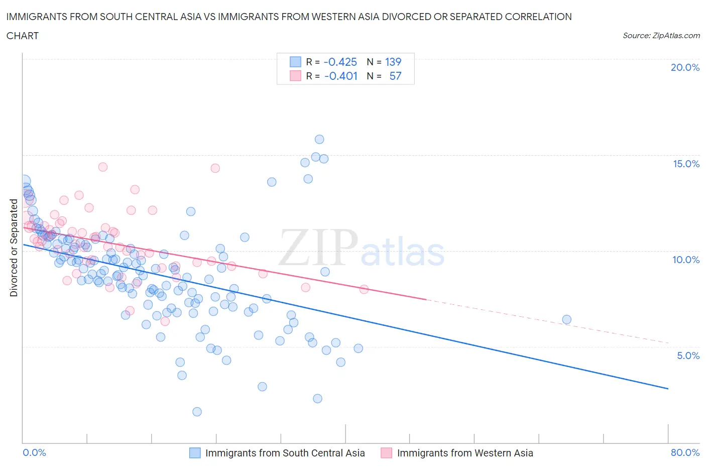 Immigrants from South Central Asia vs Immigrants from Western Asia Divorced or Separated