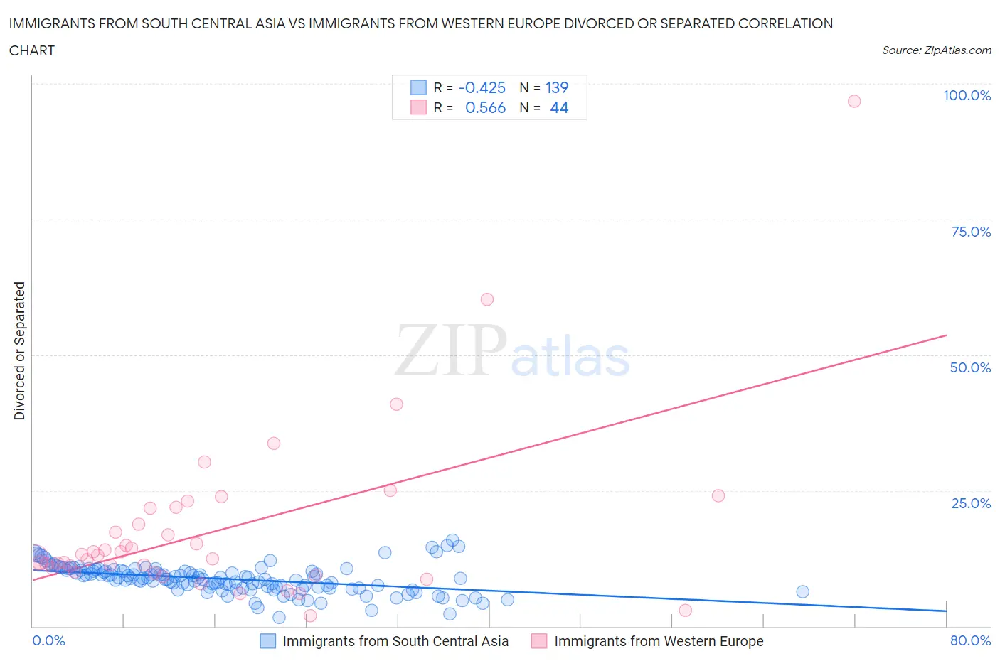 Immigrants from South Central Asia vs Immigrants from Western Europe Divorced or Separated