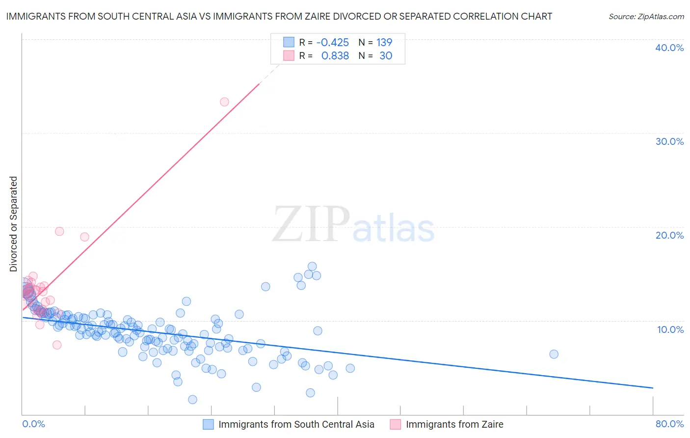 Immigrants from South Central Asia vs Immigrants from Zaire Divorced or Separated