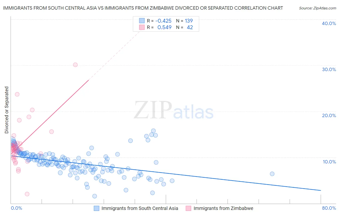 Immigrants from South Central Asia vs Immigrants from Zimbabwe Divorced or Separated