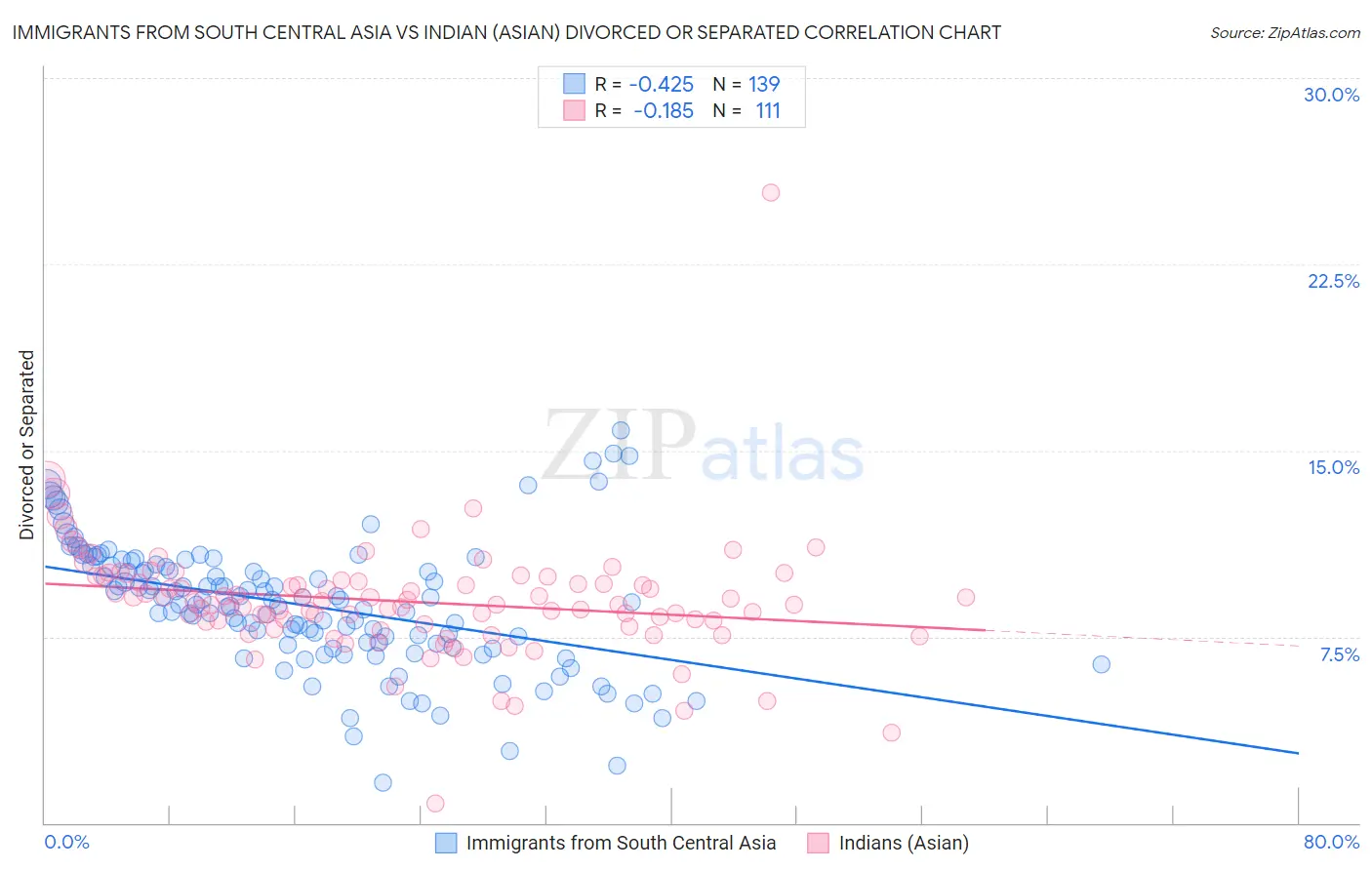 Immigrants from South Central Asia vs Indian (Asian) Divorced or Separated