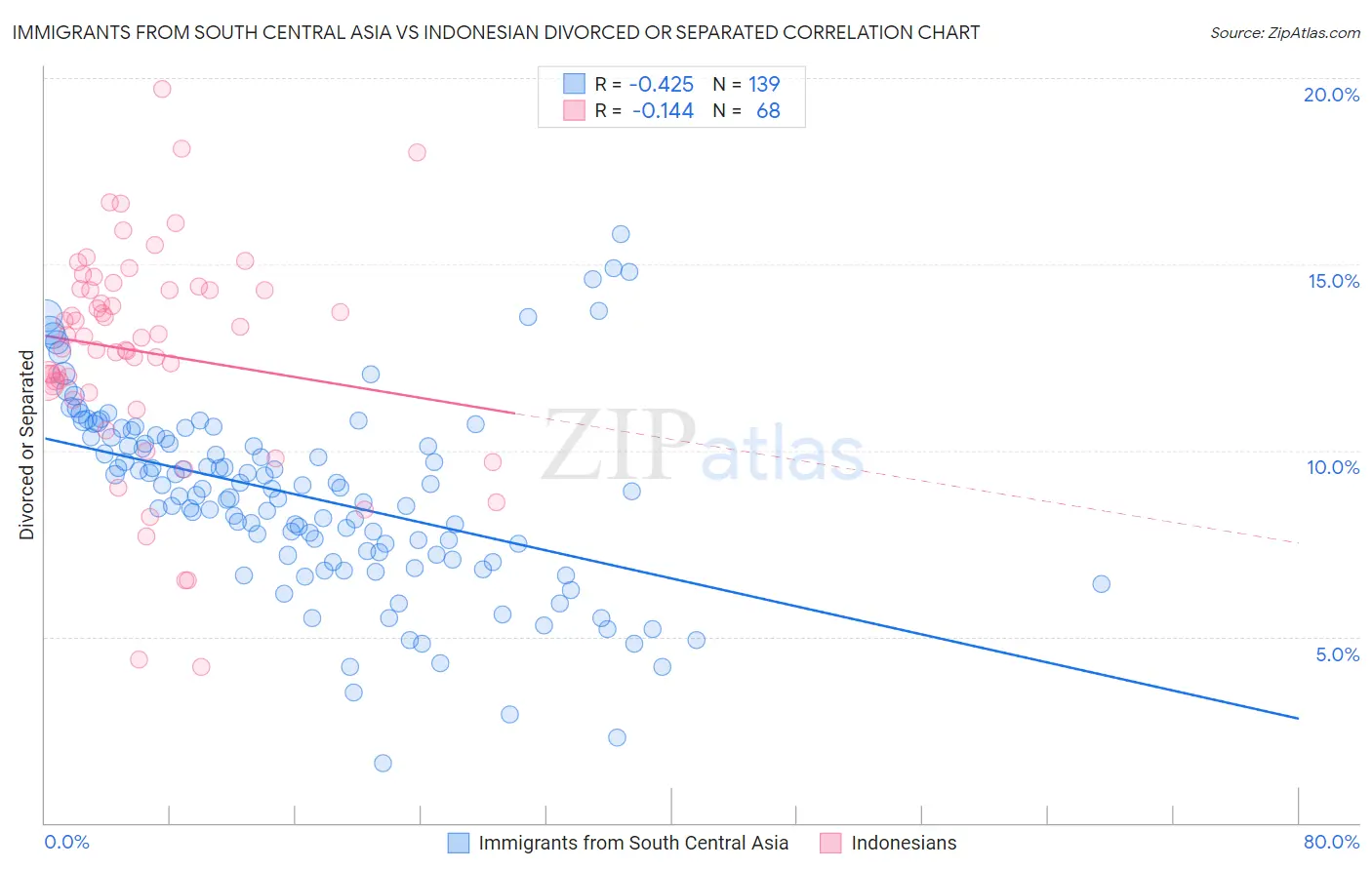 Immigrants from South Central Asia vs Indonesian Divorced or Separated