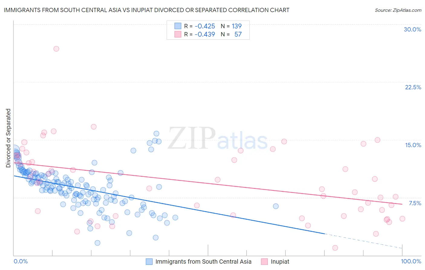 Immigrants from South Central Asia vs Inupiat Divorced or Separated