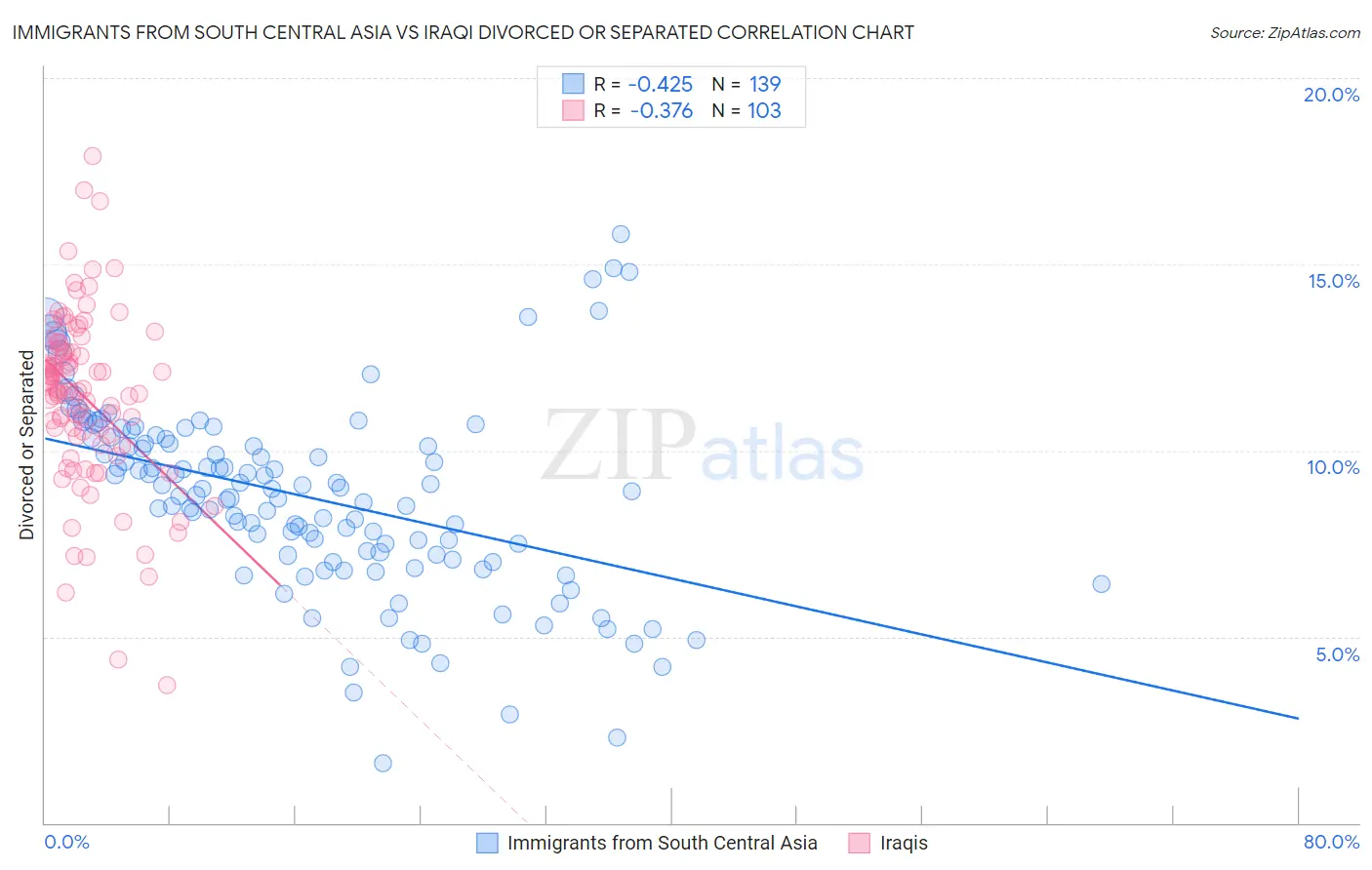 Immigrants from South Central Asia vs Iraqi Divorced or Separated