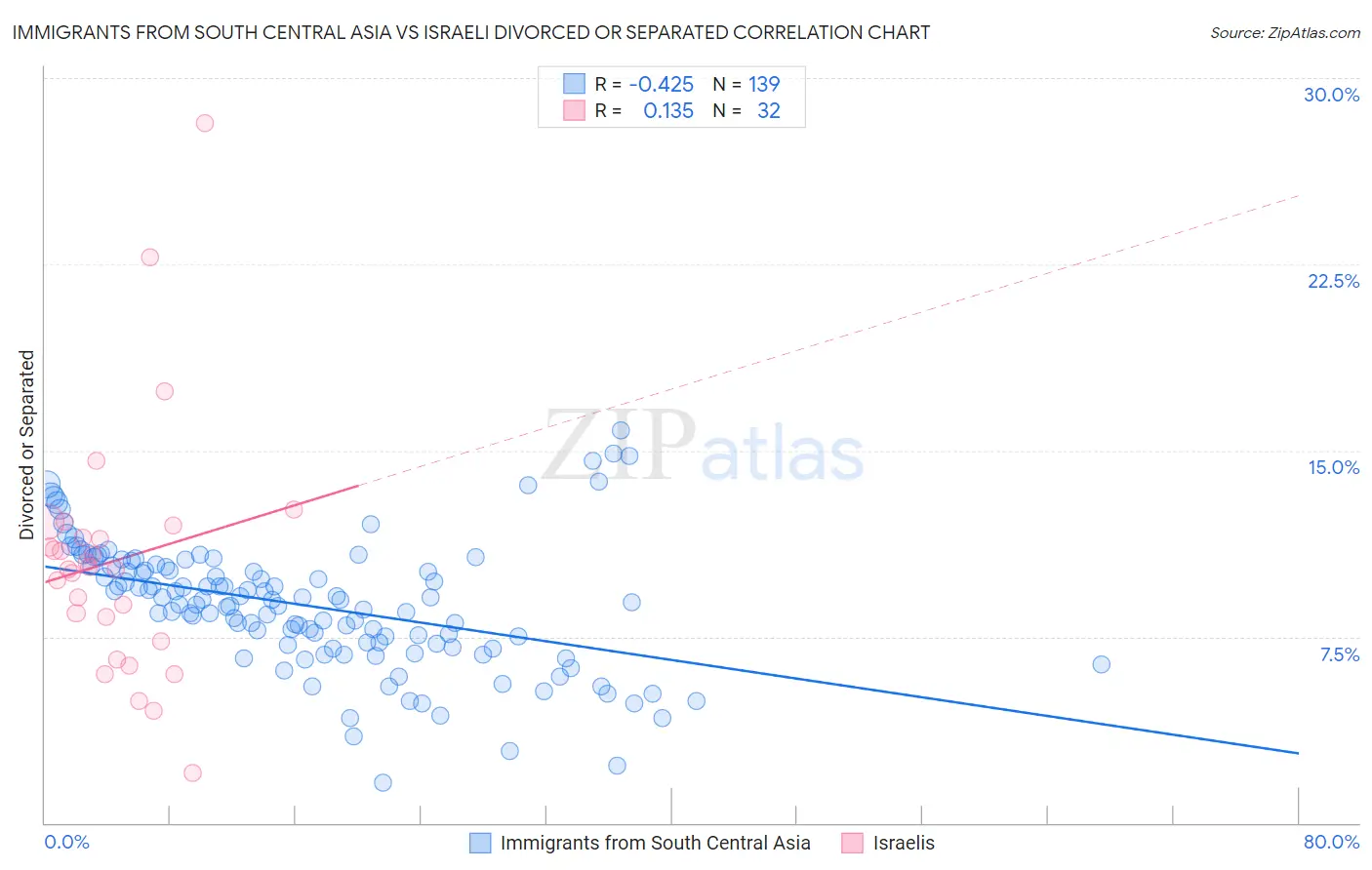 Immigrants from South Central Asia vs Israeli Divorced or Separated