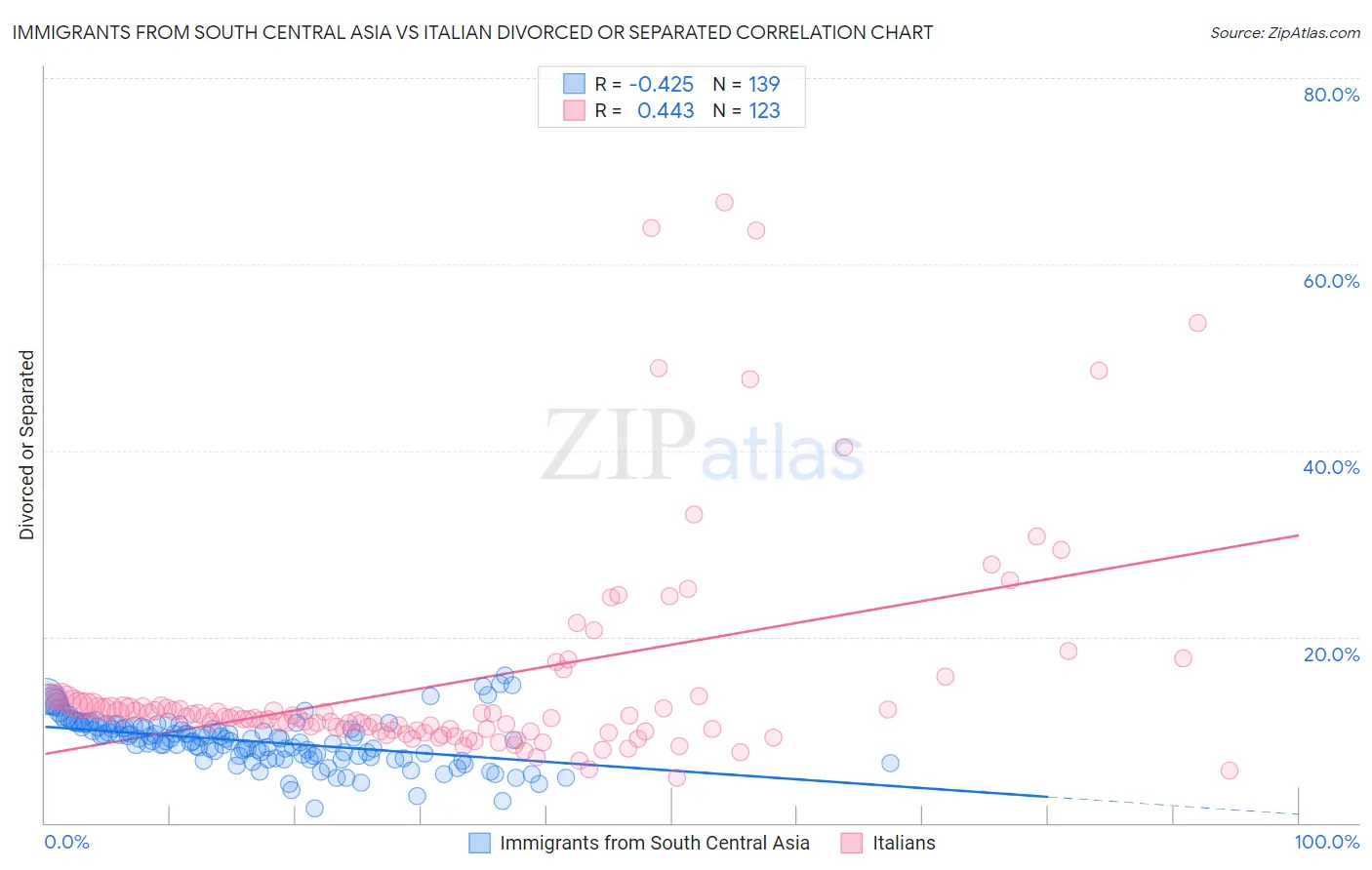 Immigrants from South Central Asia vs Italian Divorced or Separated