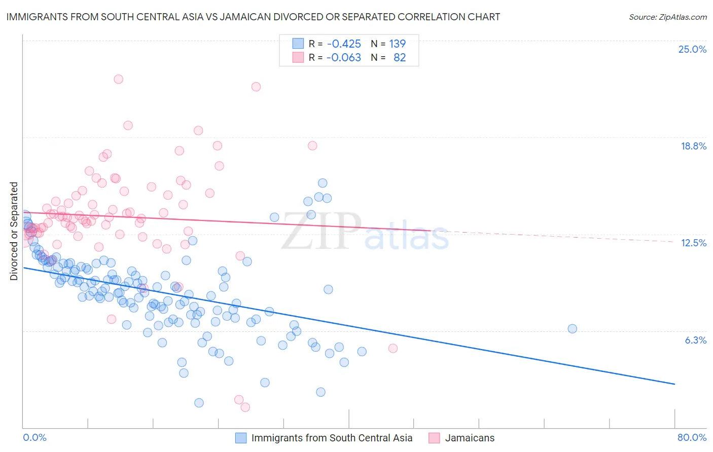 Immigrants from South Central Asia vs Jamaican Divorced or Separated