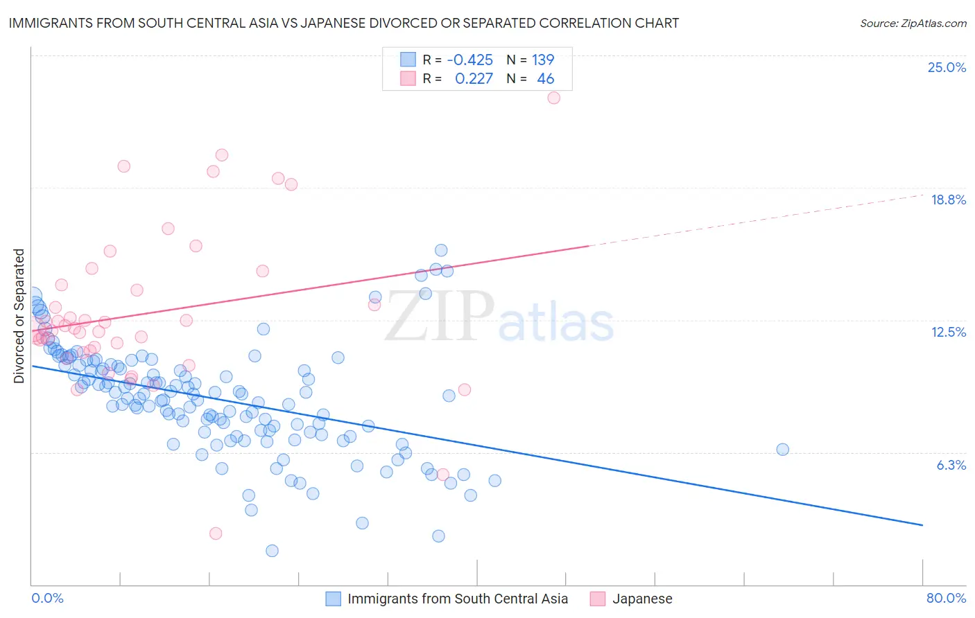 Immigrants from South Central Asia vs Japanese Divorced or Separated