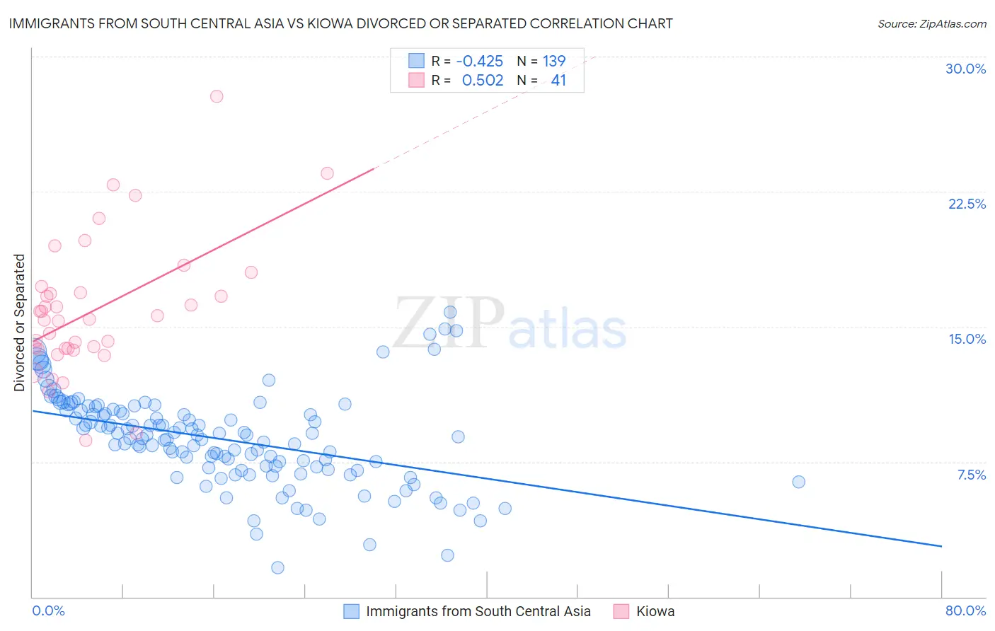 Immigrants from South Central Asia vs Kiowa Divorced or Separated