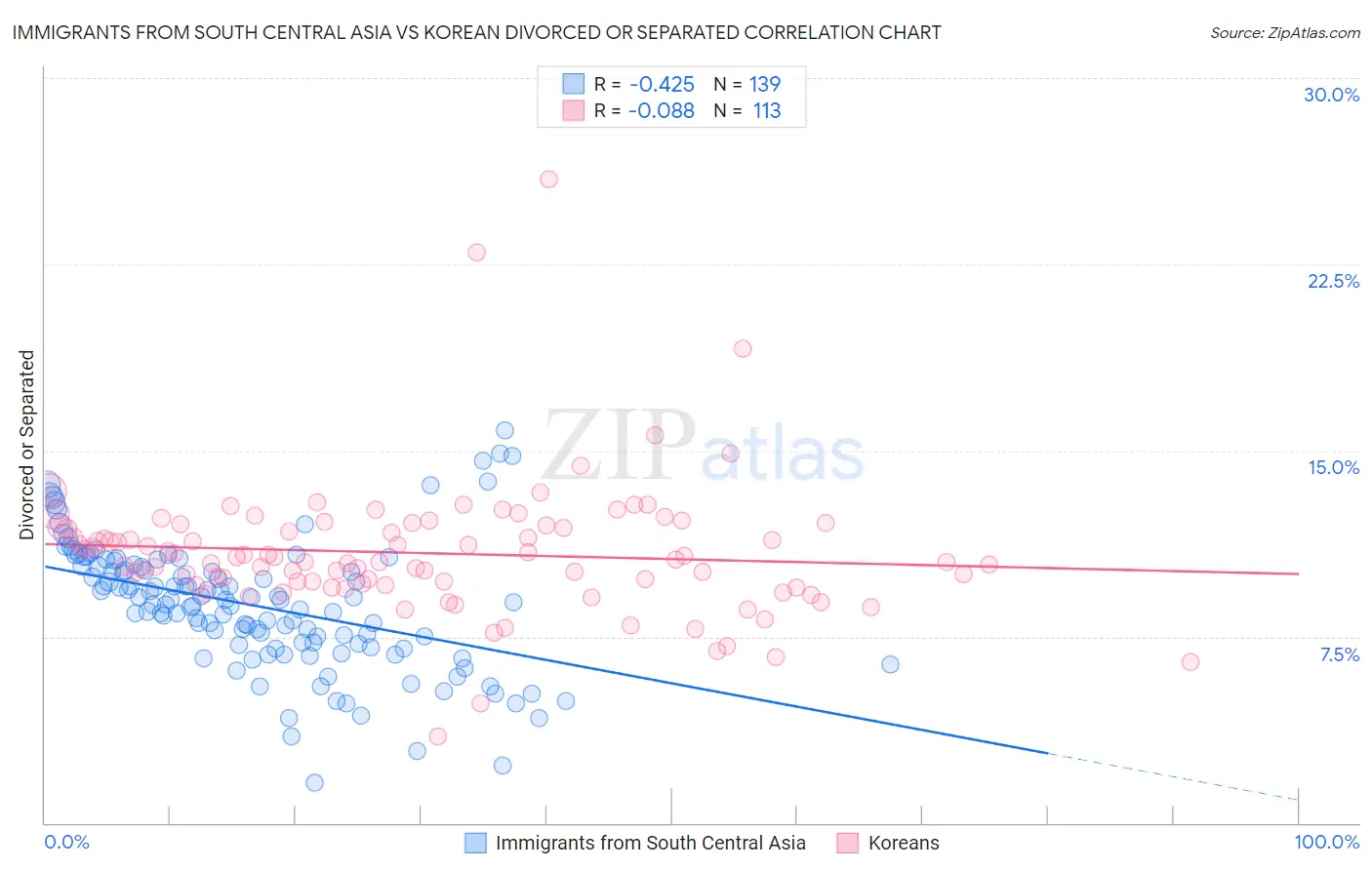 Immigrants from South Central Asia vs Korean Divorced or Separated