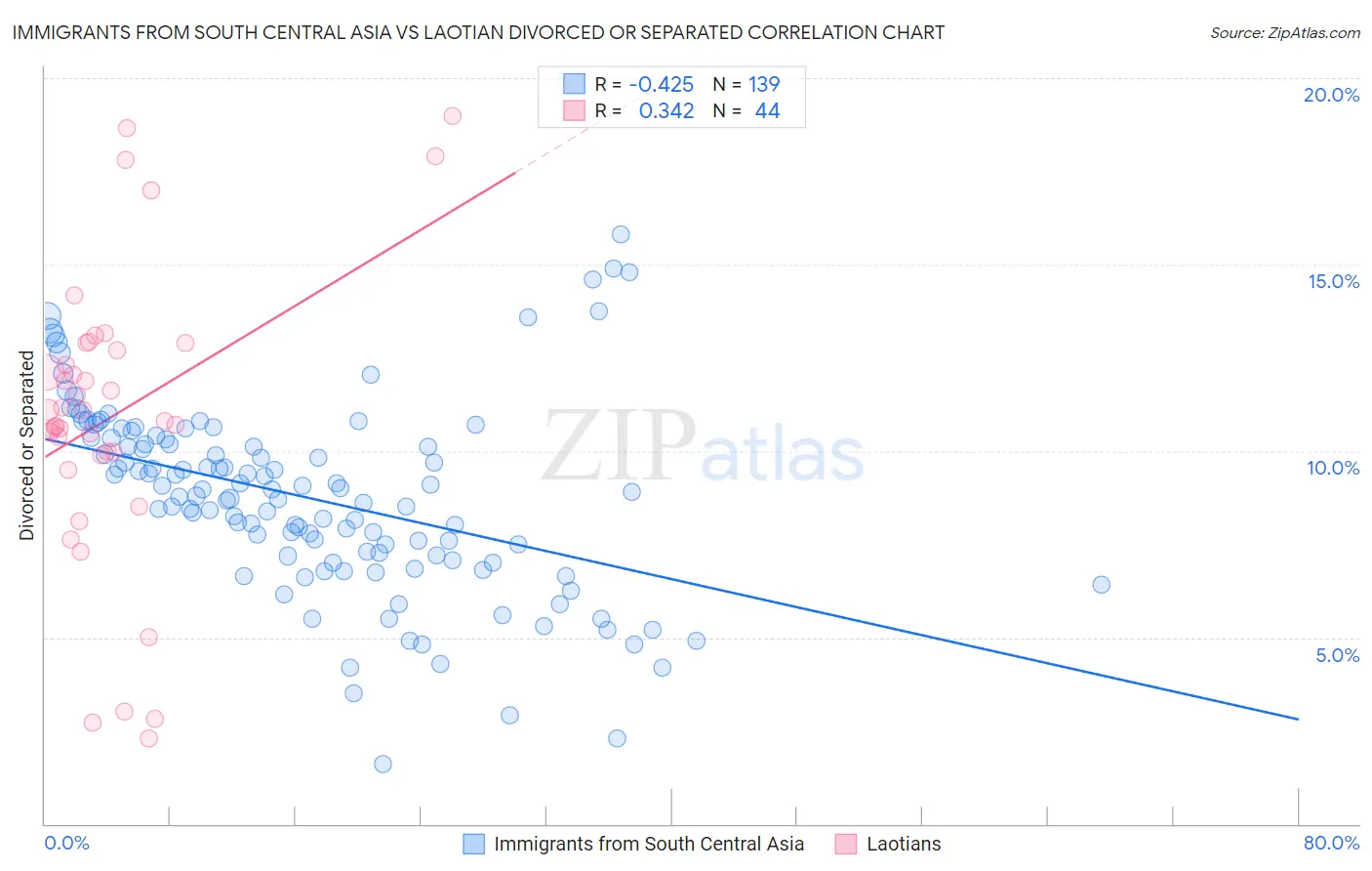 Immigrants from South Central Asia vs Laotian Divorced or Separated