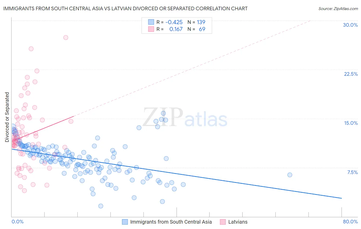 Immigrants from South Central Asia vs Latvian Divorced or Separated