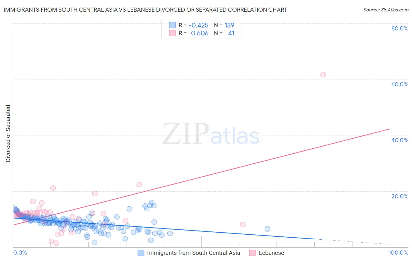 Immigrants from South Central Asia vs Lebanese Divorced or Separated