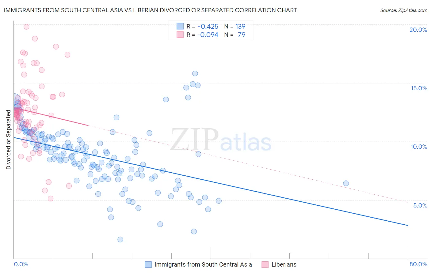Immigrants from South Central Asia vs Liberian Divorced or Separated