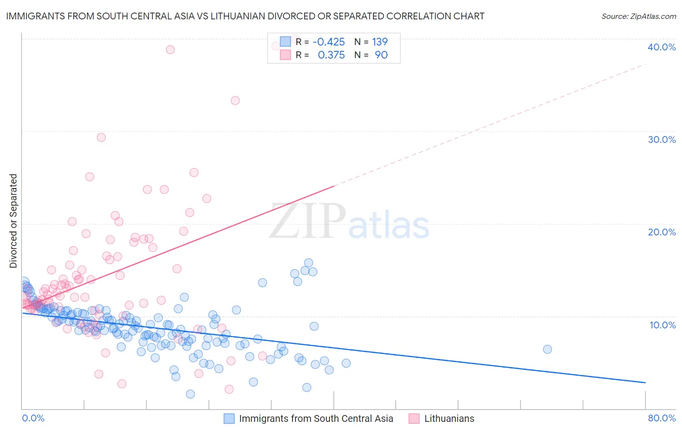 Immigrants from South Central Asia vs Lithuanian Divorced or Separated