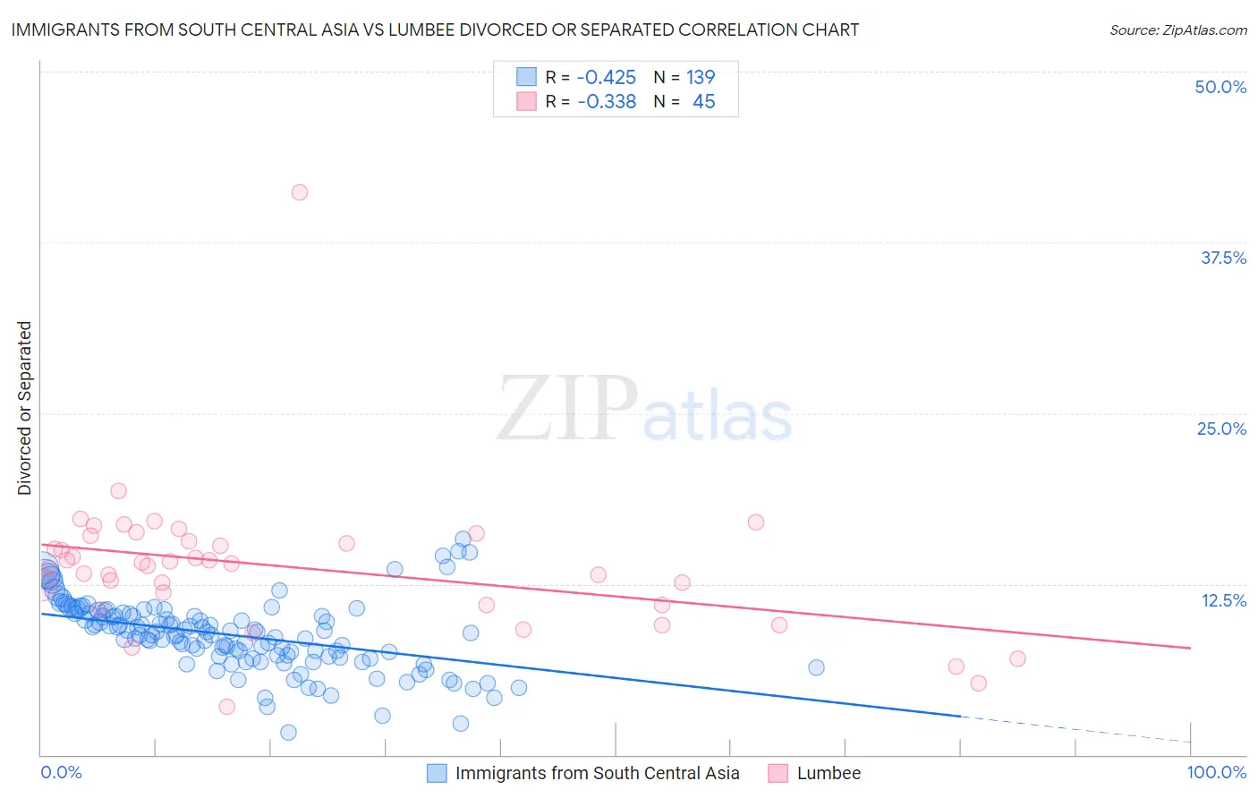 Immigrants from South Central Asia vs Lumbee Divorced or Separated