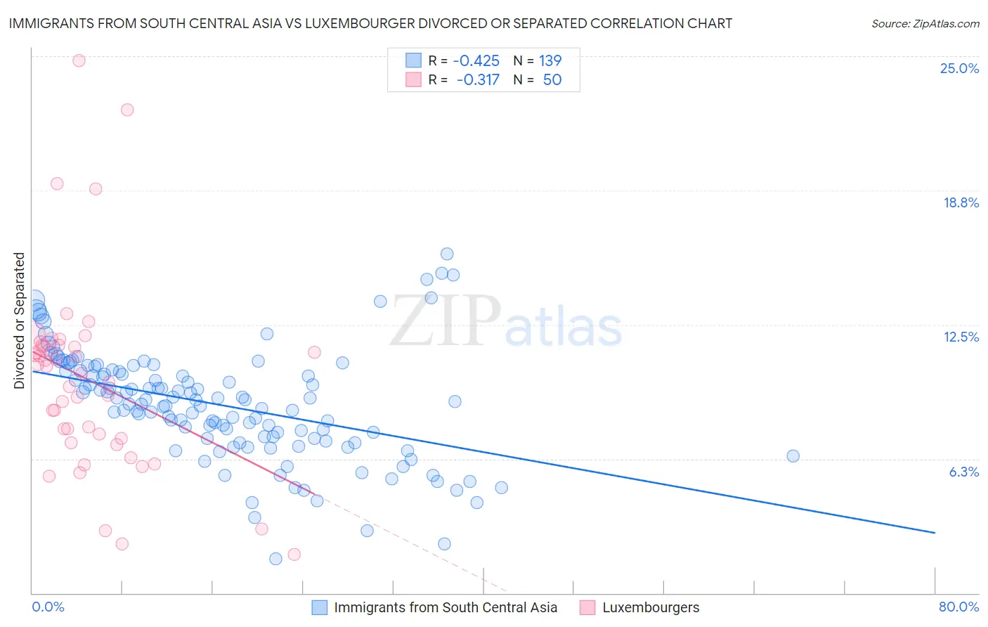 Immigrants from South Central Asia vs Luxembourger Divorced or Separated