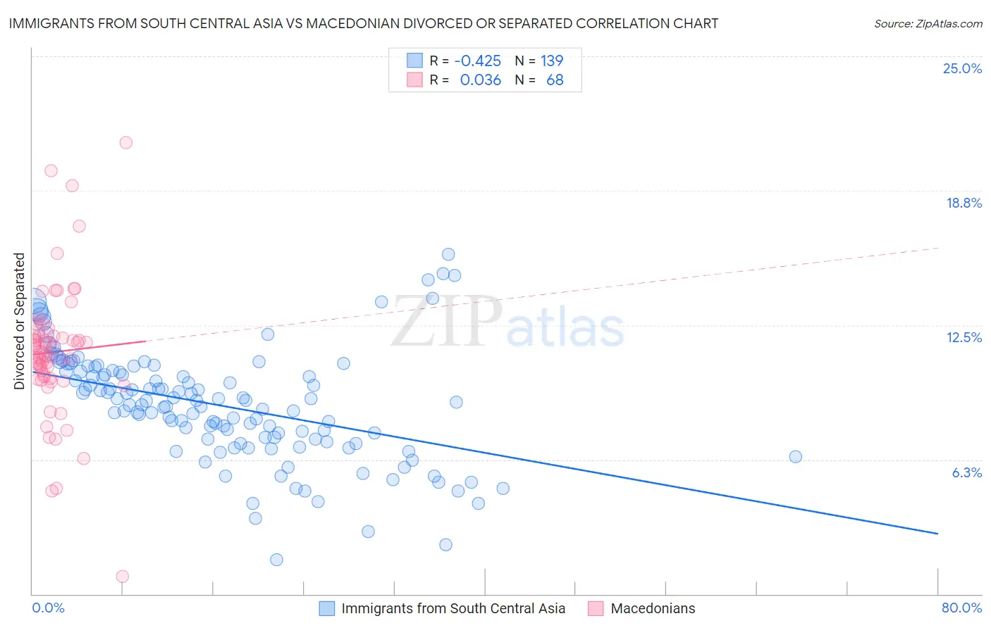 Immigrants from South Central Asia vs Macedonian Divorced or Separated