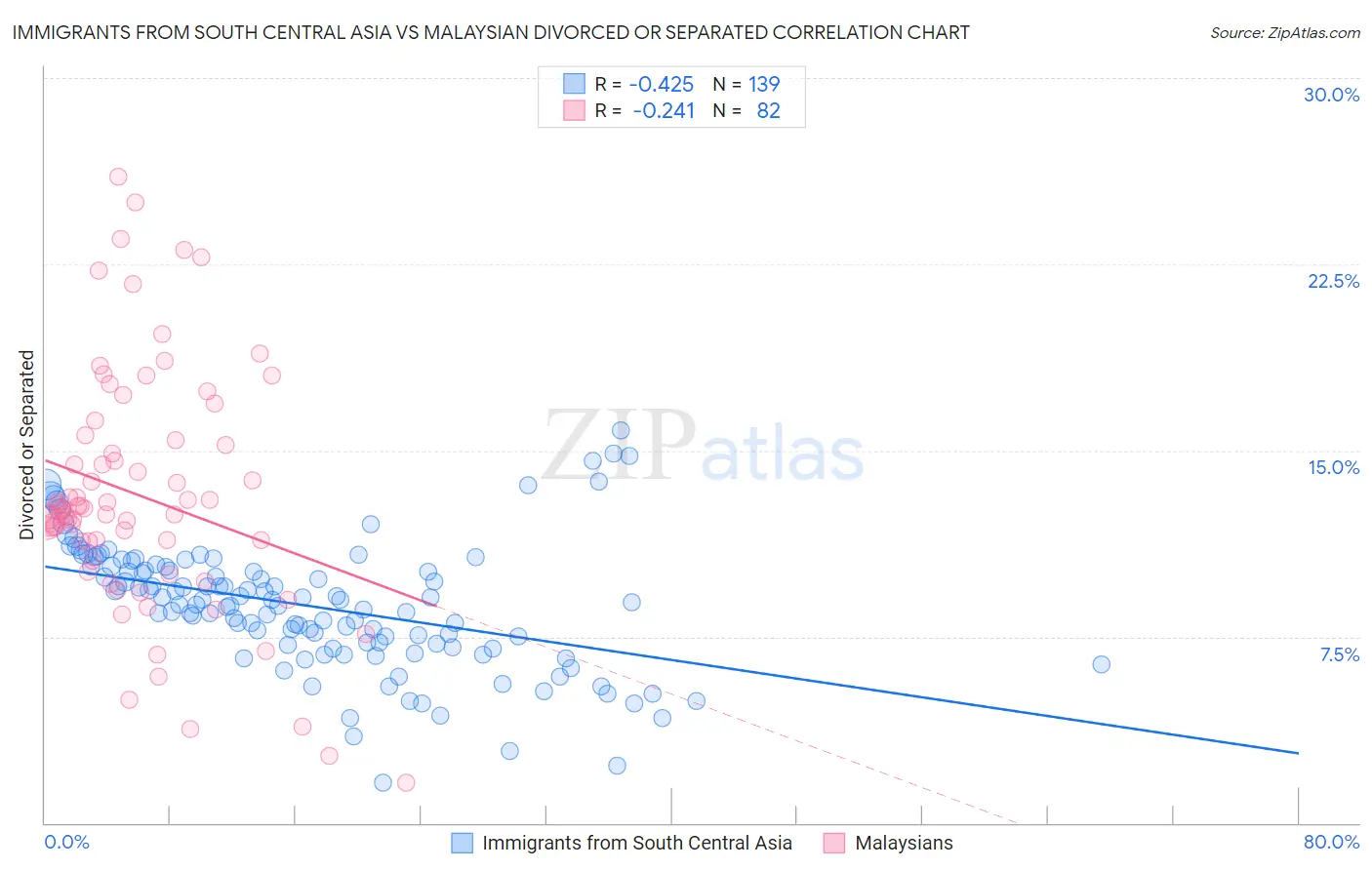 Immigrants from South Central Asia vs Malaysian Divorced or Separated