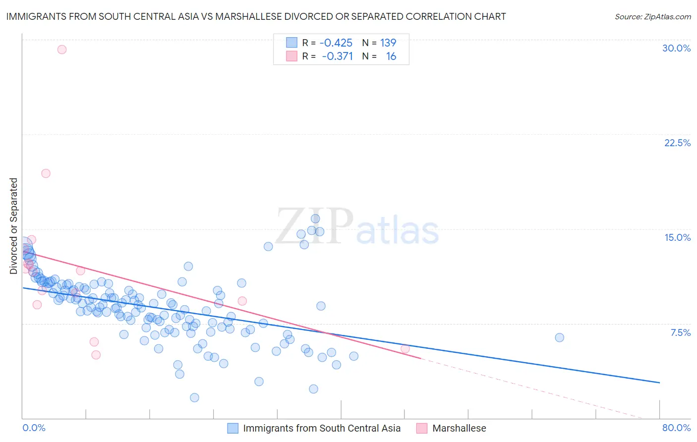 Immigrants from South Central Asia vs Marshallese Divorced or Separated