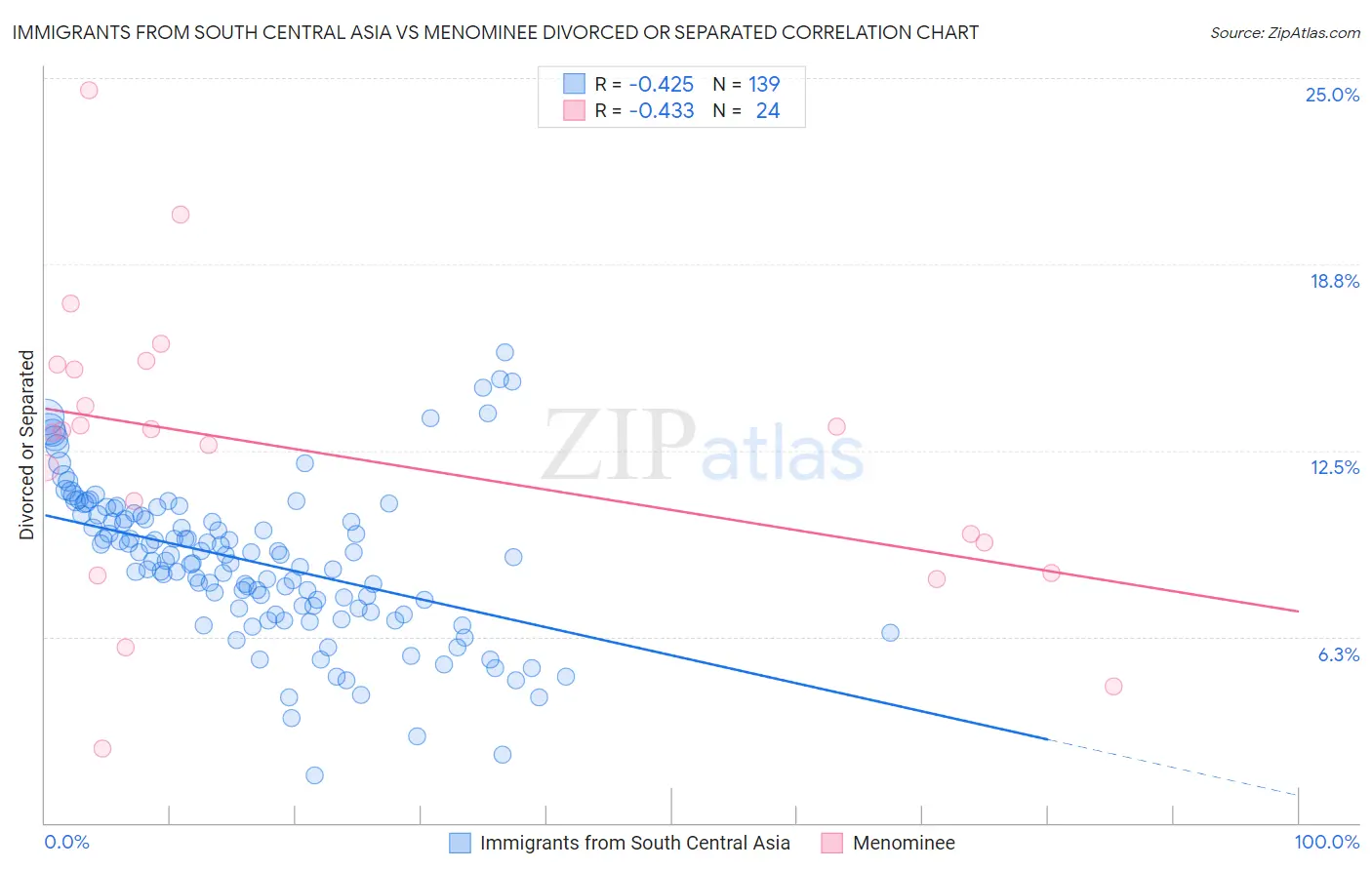 Immigrants from South Central Asia vs Menominee Divorced or Separated