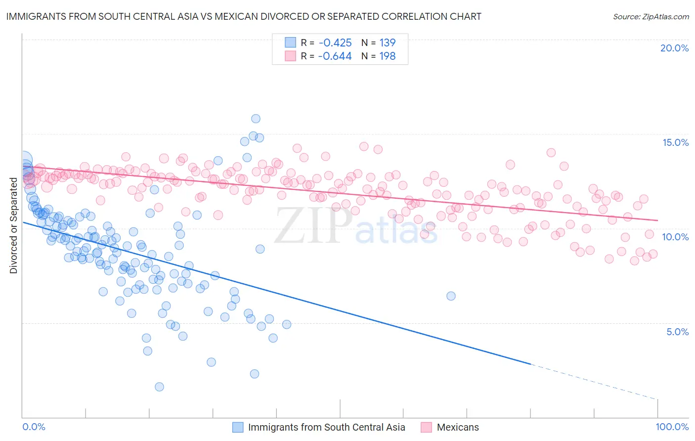 Immigrants from South Central Asia vs Mexican Divorced or Separated