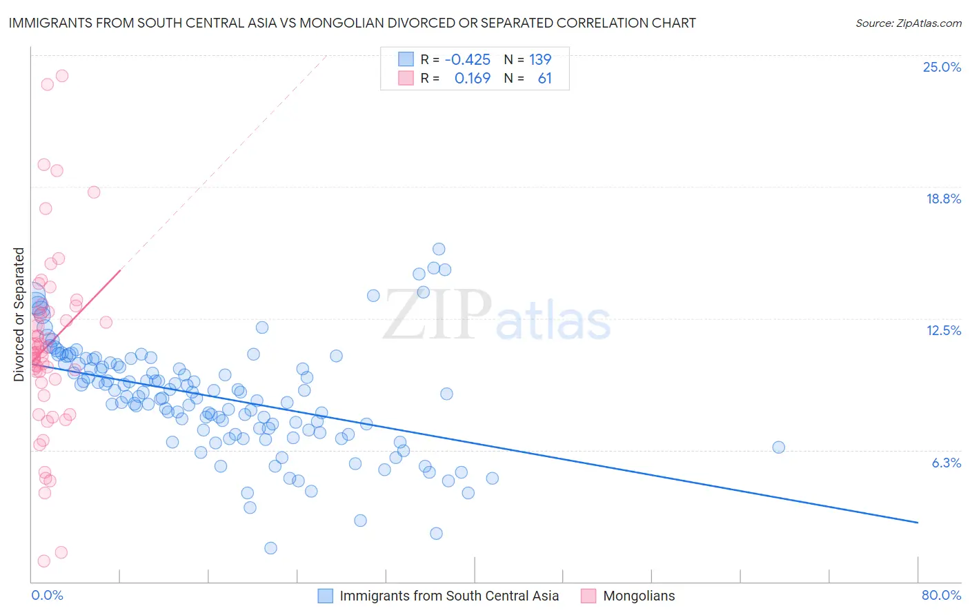 Immigrants from South Central Asia vs Mongolian Divorced or Separated