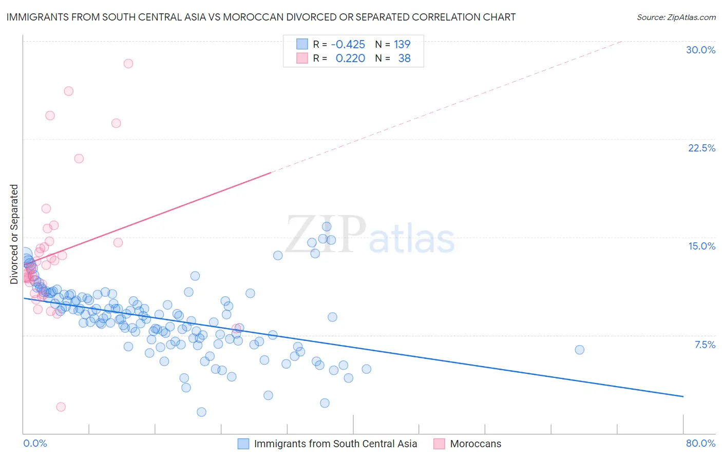 Immigrants from South Central Asia vs Moroccan Divorced or Separated