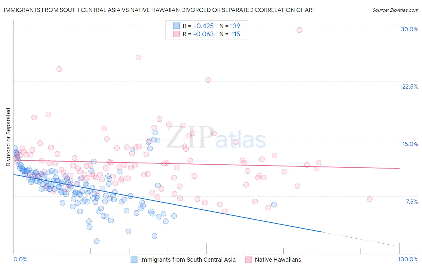 Immigrants from South Central Asia vs Native Hawaiian Divorced or Separated