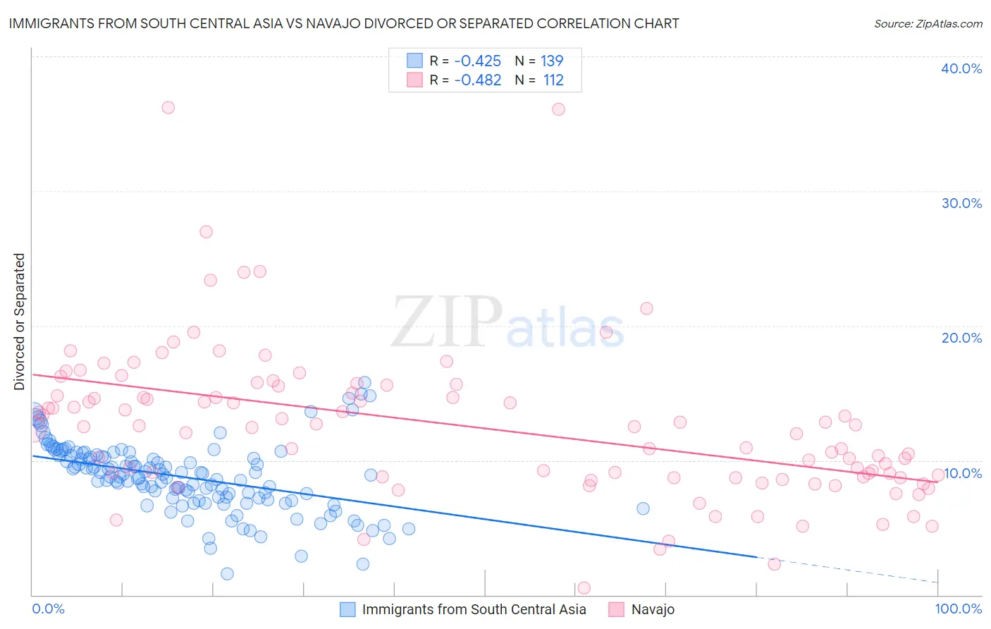 Immigrants from South Central Asia vs Navajo Divorced or Separated