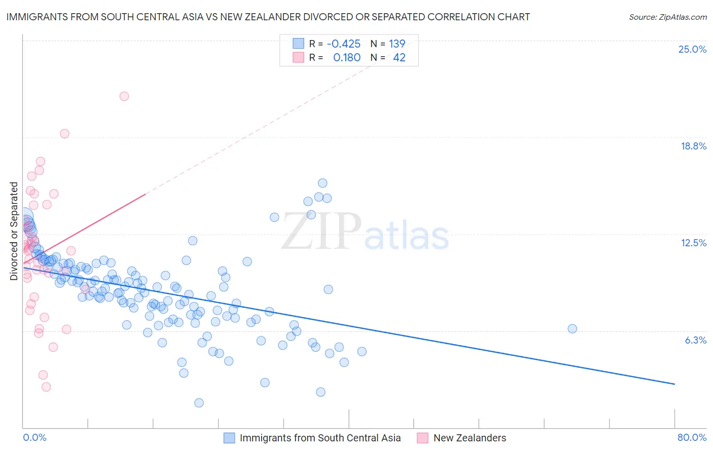 Immigrants from South Central Asia vs New Zealander Divorced or Separated
