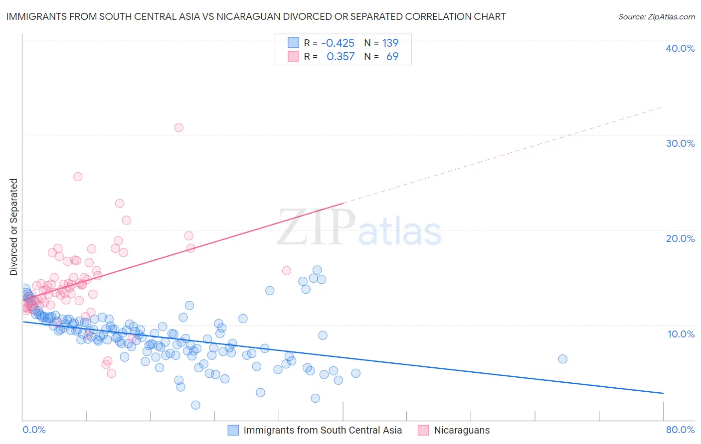 Immigrants from South Central Asia vs Nicaraguan Divorced or Separated