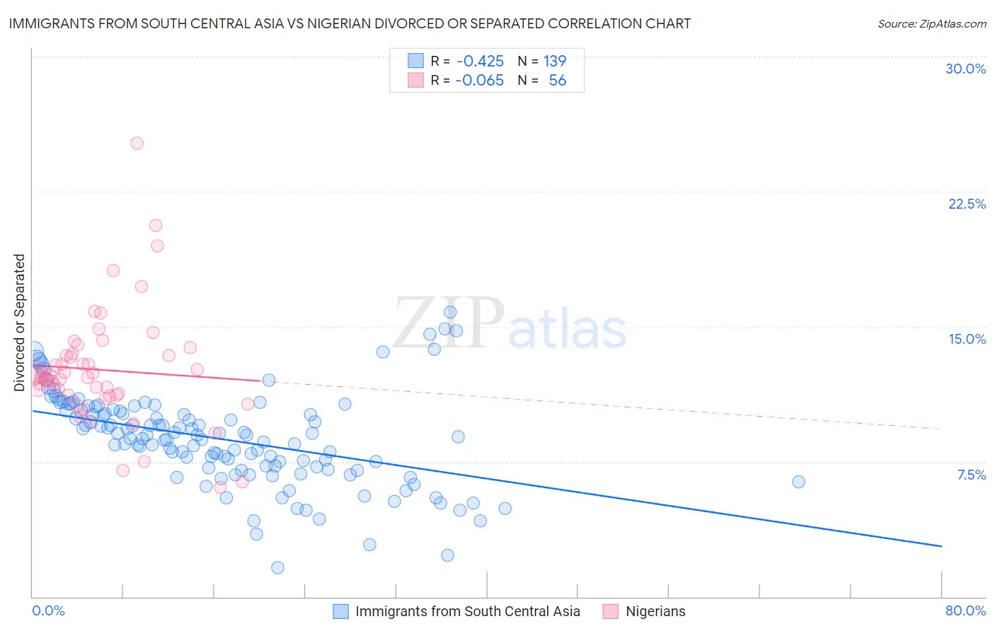 Immigrants from South Central Asia vs Nigerian Divorced or Separated