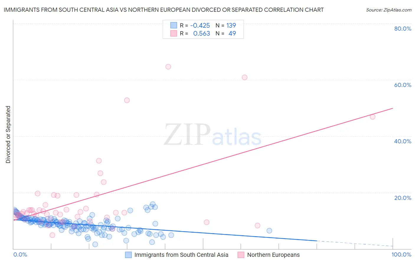 Immigrants from South Central Asia vs Northern European Divorced or Separated