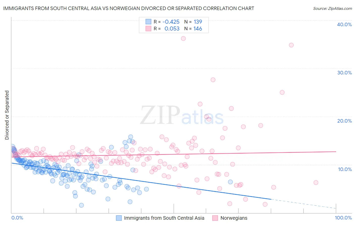 Immigrants from South Central Asia vs Norwegian Divorced or Separated