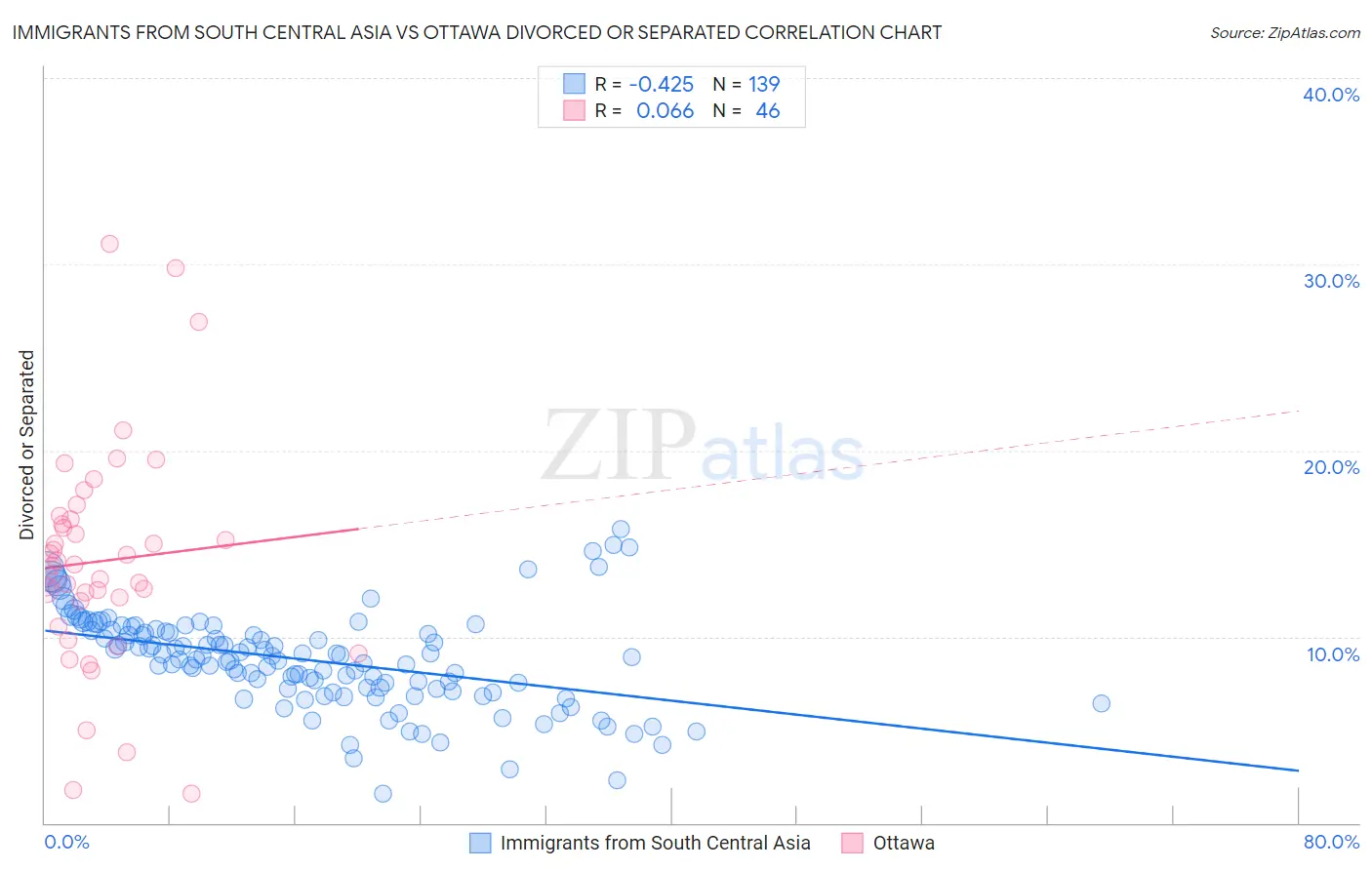 Immigrants from South Central Asia vs Ottawa Divorced or Separated