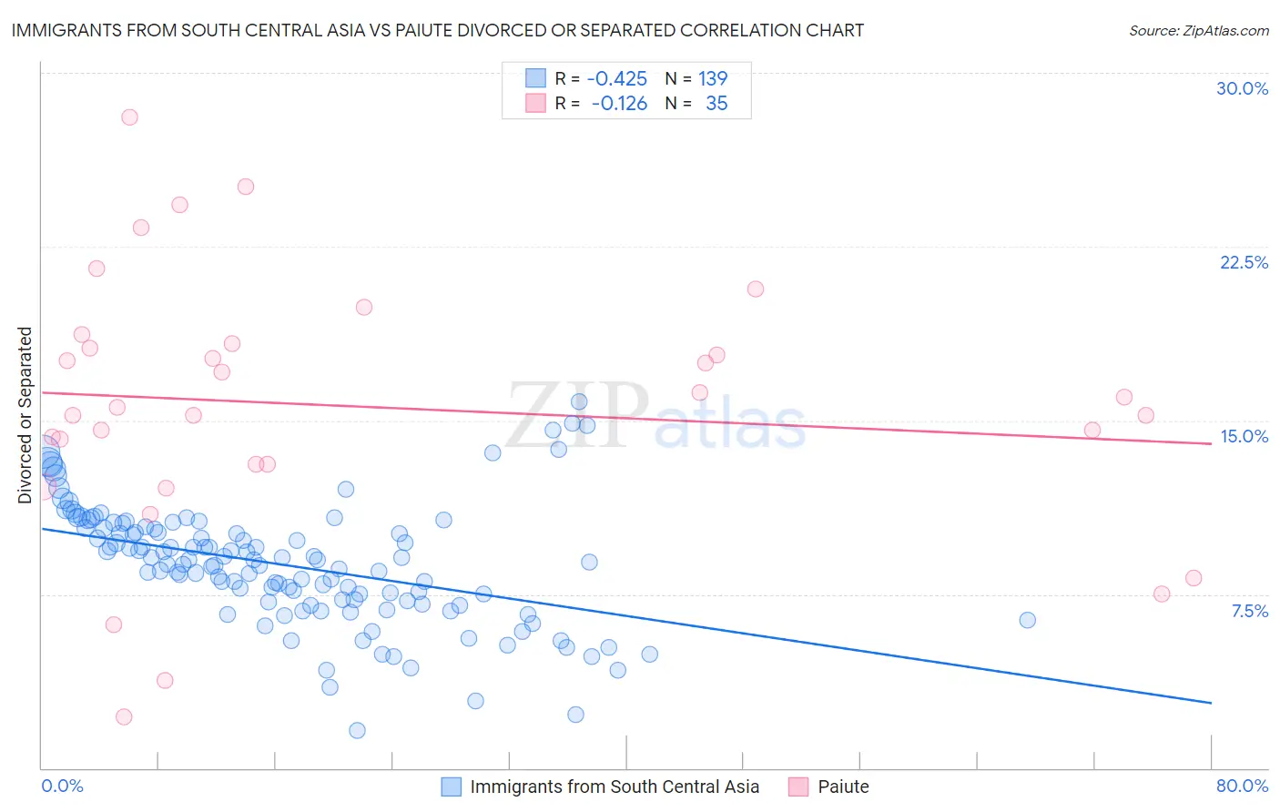 Immigrants from South Central Asia vs Paiute Divorced or Separated